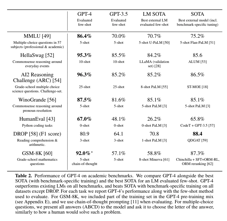 GPT-4 benchmarks