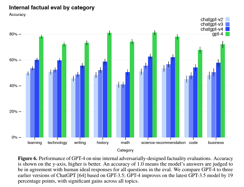 GPT-4 factuality